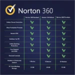 Antivírus Norton 360 Deluxe 1User 5PC Anual 50GB VPN