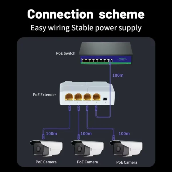 Switch POE Extender/Splitter 4 Portas Gigabit Indoor