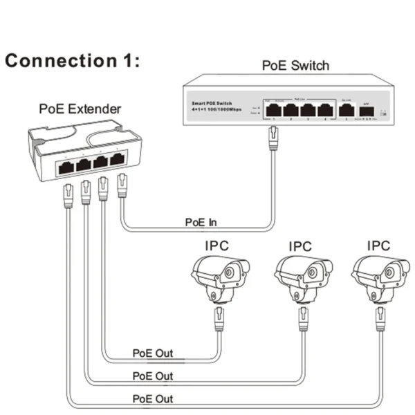 Switch POE Extender/Splitter 4 Portas Gigabit Indoor
