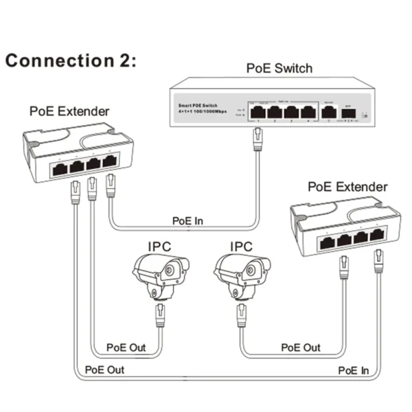 Switch POE Extender/Splitter 4 Portas Gigabit Indoor