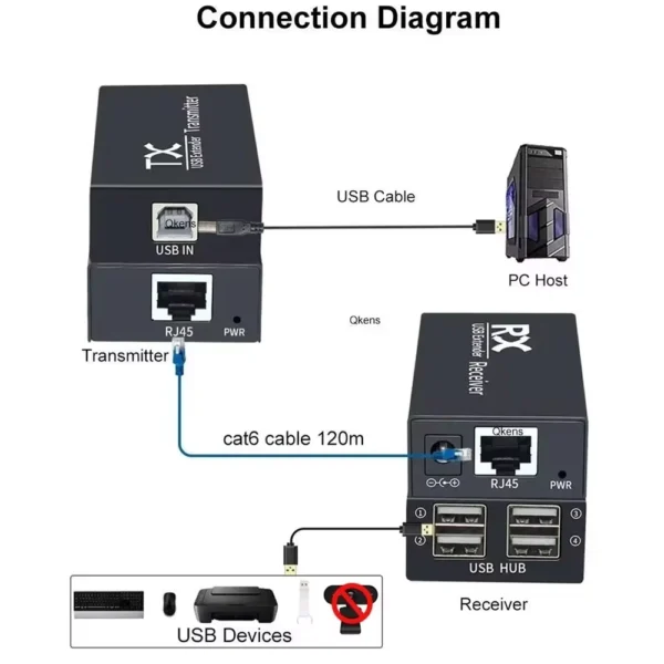 Extensor USB-A Sobre UTP 4 Portas 120M