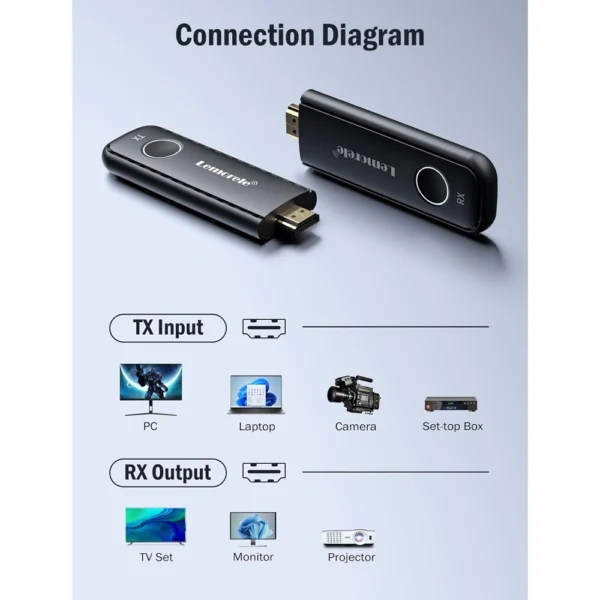 Kit Transmissor HDMI Sem Fios FHD WiFi 50M