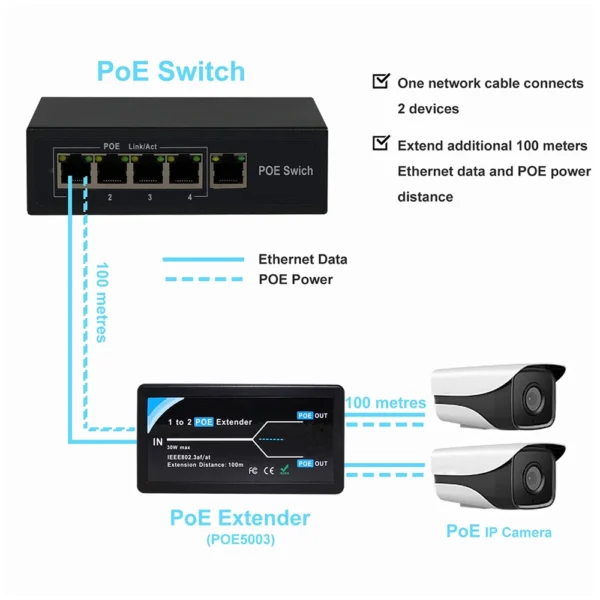 Switch PoE Extender 2 Portas – 10/100 Mbps, 48V, 15.4W, Até 100m